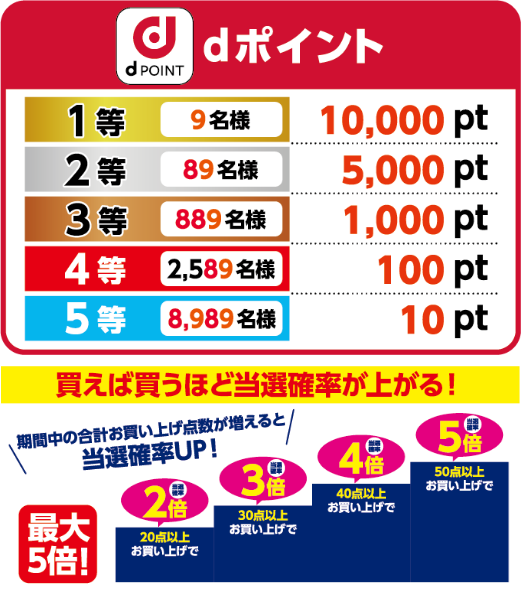 dポイント 1等 9名様 10,000pt 2等 89名様 5,000pt 3等 889名様 1,000pt 4等 2.589名様 100pt 5等 8,989名様 10pt 買えば買うほど当選確率が上がる! 期間中の合計お買い上げ点数が増えると当選確率UP 最大5倍! 20点以上お買い上げで2倍 30点以上お買い上げで3倍 40点以上お買い上げで4倍 50点以上お買い上げで5倍