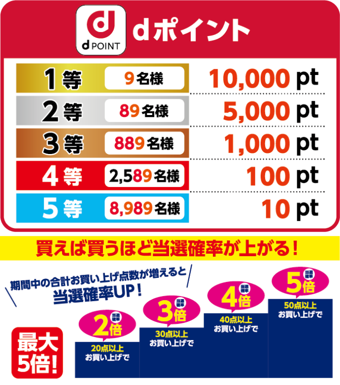 dポイント 1等 9名様 10,000pt 2等 89名様 5,000pt 3等 889名様 1,000pt 4等 2.589名様 100pt 5等 8,989名様 10pt 買えば買うほど当選確率が上がる! 期間中の合計お買い上げ点数が増えると当選確率UP 最大5倍! 20点以上お買い上げで2倍 30点以上お買い上げで3倍 40点以上お買い上げで4倍 50点以上お買い上げで5倍