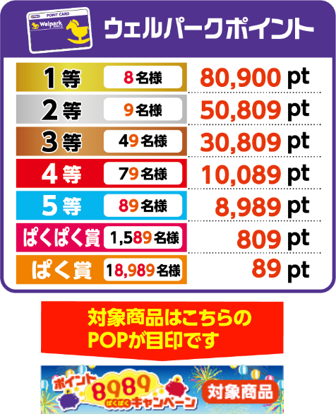 ウェルパークポイント 1等8名様 80,900pt 2等9名様 50,809pt 3等49名様 30,809pt 4等79名様 10,089pt 5等89名様 8,989pt ぱくぱく賞 1,589名様 809pt ぱく賞 18,989名様 89pt 対象商品はこちらのPOPが目印です ポイントぱくぱくキャンペーン 対象商品