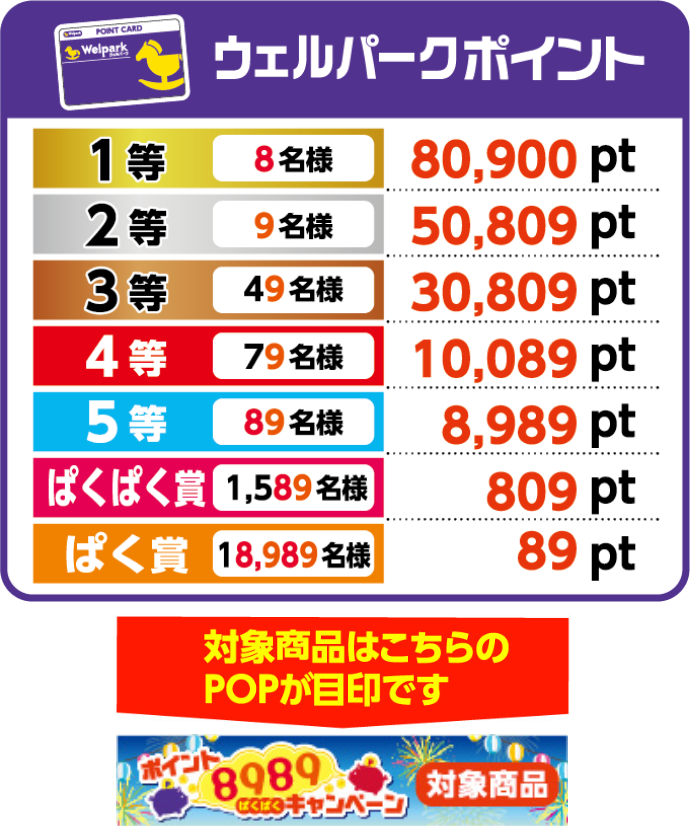 ウェルパークポイント 1等8名様 80,900pt 2等9名様 50,809pt 3等49名様 30,809pt 4等79名様 10,089pt 5等89名様 8,989pt ぱくぱく賞 1,589名様 809pt ぱく賞 18,989名様 89pt 対象商品はこちらのPOPが目印です ポイントぱくぱくキャンペーン 対象商品